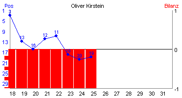 Hier für mehr Statistiken von Oliver Kirstein klicken