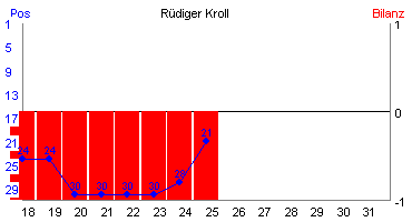 Hier für mehr Statistiken von Rdiger Kroll klicken