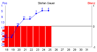 Hier für mehr Statistiken von Stefan Gauer klicken