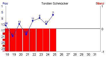 Hier für mehr Statistiken von Torsten Schmcker klicken