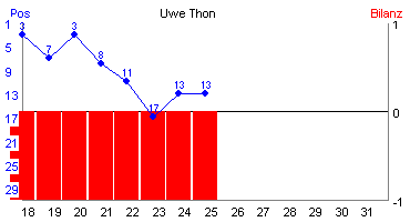 Hier für mehr Statistiken von Uwe Thon klicken