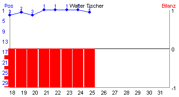 Hier für mehr Statistiken von Walter Tischer klicken