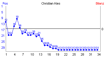 Hier für mehr Statistiken von Christian Kies klicken