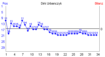 Hier für mehr Statistiken von Dirk Urbanczyk klicken