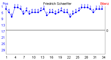 Hier für mehr Statistiken von Friedrich Schaeffer klicken