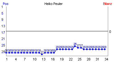 Hier für mehr Statistiken von Heiko Peuler klicken