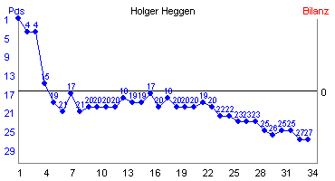 Hier für mehr Statistiken von Holger Heggen klicken