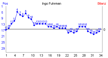 Hier für mehr Statistiken von Ingo Fuhrman klicken