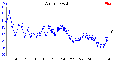 Hier für mehr Statistiken von Andreas Kiwall klicken