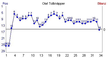 Hier für mehr Statistiken von Olaf Tollknpper klicken