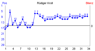 Hier für mehr Statistiken von Rdiger Kroll klicken