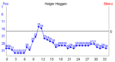 Hier für mehr Statistiken von Holger Heggen klicken