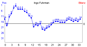 Hier für mehr Statistiken von Ingo Fuhrman klicken