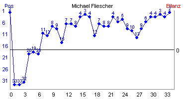 Hier für mehr Statistiken von Michael Fliescher klicken