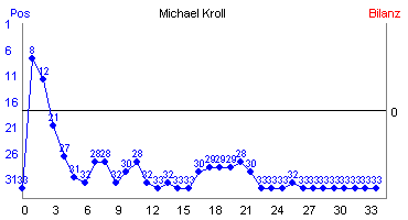 Hier für mehr Statistiken von Michael Kroll klicken