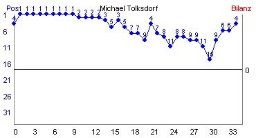 Hier für mehr Statistiken von Michael Tolksdorf klicken