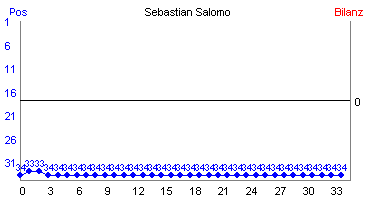 Hier für mehr Statistiken von Sebastian Salomo klicken