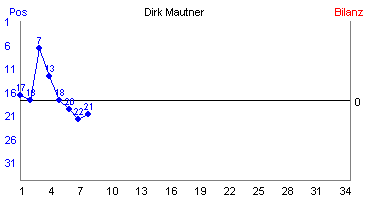 Hier für mehr Statistiken von Dirk Mautner klicken