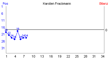 Hier für mehr Statistiken von Karsten Frackmann klicken