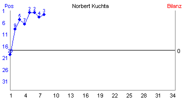 Hier für mehr Statistiken von Norbert Kuchta klicken