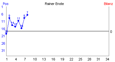 Hier für mehr Statistiken von Rainer Enste klicken