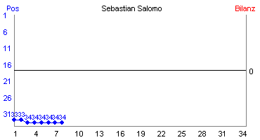 Hier für mehr Statistiken von Sebastian Salomo klicken