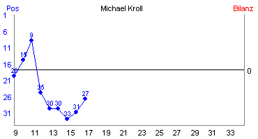 Hier für mehr Statistiken von Michael Kroll klicken