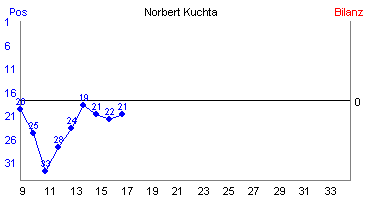 Hier für mehr Statistiken von Norbert Kuchta klicken