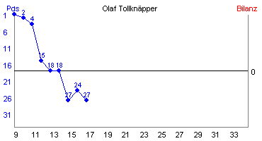Hier für mehr Statistiken von Olaf Tollknpper klicken