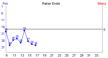 Hier für mehr Statistiken von Rainer Enste klicken
