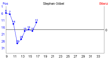 Hier für mehr Statistiken von Stephan Gbel klicken