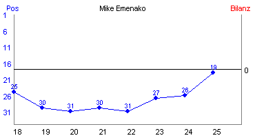 Hier für mehr Statistiken von Mike Emenako klicken