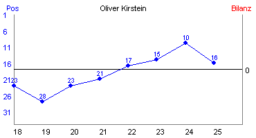 Hier für mehr Statistiken von Oliver Kirstein klicken