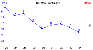 Hier für mehr Statistiken von Karsten Frackmann klicken