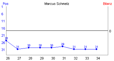 Hier für mehr Statistiken von Marcus Schmelz klicken