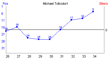 Hier für mehr Statistiken von Michael Tolksdorf klicken