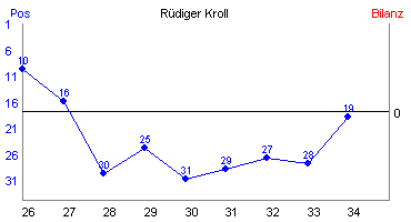 Hier für mehr Statistiken von Rdiger Kroll klicken