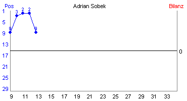 Hier für mehr Statistiken von Adrian Sobek klicken