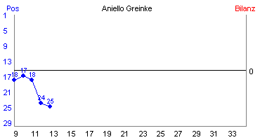 Hier für mehr Statistiken von Aniello Greinke klicken