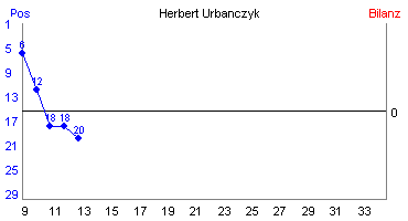 Hier für mehr Statistiken von Herbert Urbanczyk klicken