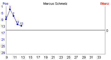 Hier für mehr Statistiken von Marcus Schmelz klicken