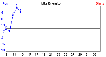 Hier für mehr Statistiken von Mike Emenako klicken