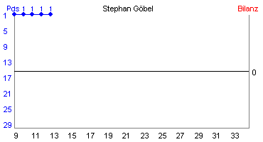 Hier für mehr Statistiken von Stephan Gbel klicken