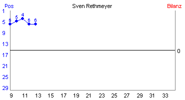 Hier für mehr Statistiken von Sven Rethmeyer klicken