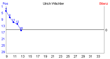Hier für mehr Statistiken von Ulrich Wchter klicken