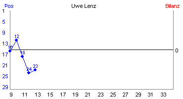 Hier für mehr Statistiken von Uwe Lenz klicken