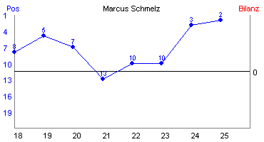 Hier für mehr Statistiken von Marcus Schmelz klicken