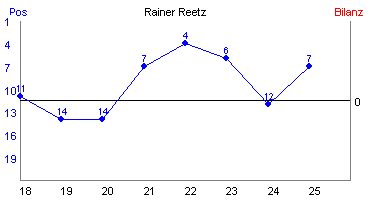 Hier für mehr Statistiken von Rainer Reetz klicken