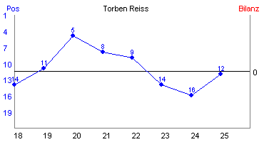 Hier für mehr Statistiken von Torben Reiss klicken