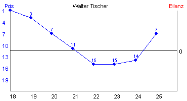 Hier für mehr Statistiken von Walter Tischer klicken